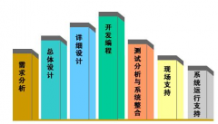 辦公系統(tǒng)開發(fā)公司采用IT外包公司將給外企帶到將列舉利潤