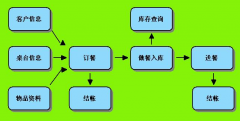 餐飲系統(tǒng)一些單店便捷OA軟件方案贏利