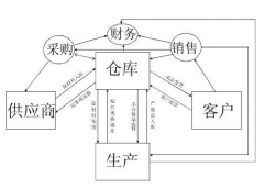 自動化倉庫管理辦公系統(tǒng)開發(fā)功能的優(yōu)秀運(yùn)轉(zhuǎn)能力