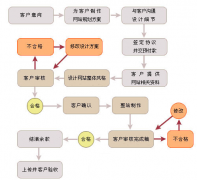 網(wǎng)站開發(fā)公司都持有哪幾種龐大的專業(yè)技術(shù)呢？