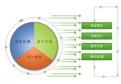 辦公系統(tǒng)研發(fā)詳細(xì)認(rèn)識協(xié)同辦公軟件定作開發(fā)的優(yōu)勢