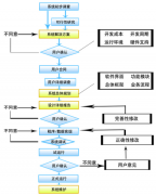 應(yīng)用軟件開發(fā)幫你怎么遞減流程設(shè)計中的不正確呢？