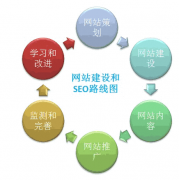 網(wǎng)站維護(hù)途中的幾個(gè)點(diǎn)必要關(guān)鍵具體介紹