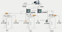 門禁管理軟件形成門禁市集主要的前程之首