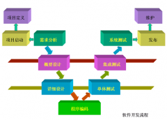 辦公系統(tǒng)開發(fā)之外包公司事件查收重點(diǎn)過程有哪幾種？