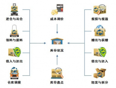 貨倉管理軟件怎樣傳入到企業(yè)的自動化立體倉庫經(jīng)管？