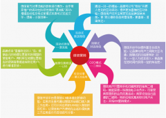 微信支付開展了技術實力的“零基礎”電商進入辦法