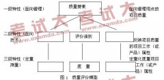 綜合管理之關(guān)于項目質(zhì)量評價的探討