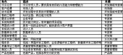中小IT企業(yè)項目團隊組建和實施流程探索