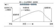 《全面項(xiàng)目管理》第二章項(xiàng)目管理環(huán)境(1)