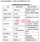 項目管理知識：項目與項目管理講義（十）
