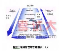 項目管理知識：項目與項目管理講義（十一）