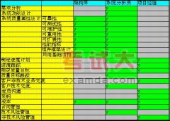 系統(tǒng)分析員、系統(tǒng)架構(gòu)師、項(xiàng)目經(jīng)理的區(qū)別