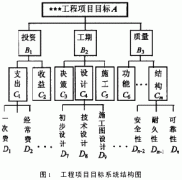 工程項目管理目標(biāo)系統(tǒng)的建立與控制