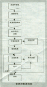 軟件項目需求變更六大原則及應(yīng)對之道