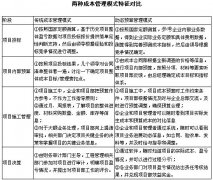 管理信息化對(duì)工程企業(yè)成本管理的挑戰(zhàn)