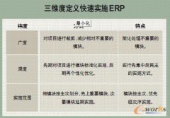 快速實施生產(chǎn)erp是否可行？