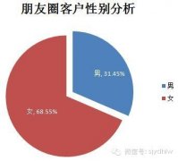 2014年微信朋友圈營銷生態(tài)數據研究報告