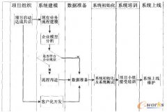 基于ARIS的企業(yè)重慶erp系統(tǒng)的實(shí)施研究