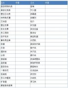 開(kāi)美容院需要什么樣的準(zhǔn)備，美容院店務(wù)管理的物品準(zhǔn)備表