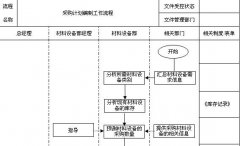 采購計劃編制工作流程圖