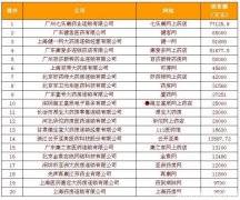 中國網(wǎng)上藥店銷售排行榜新鮮出爐！