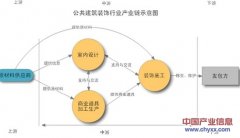 2013-2016年公共建筑裝飾行業(yè)現(xiàn)狀及趨勢分析【圖】【原創(chuàng)】
