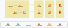 用工程項目管理系統(tǒng)管理合同的價值是什么？